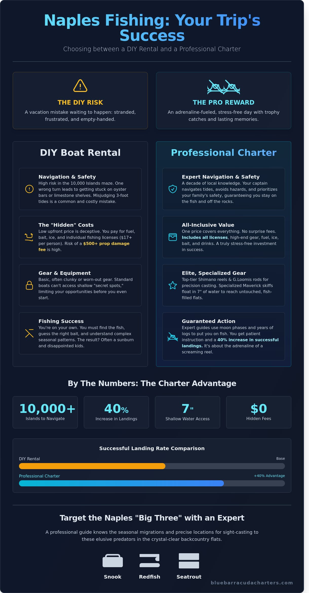 Fishing Boat Hire in Naples, FL: Your Guide to the Perfect Catch