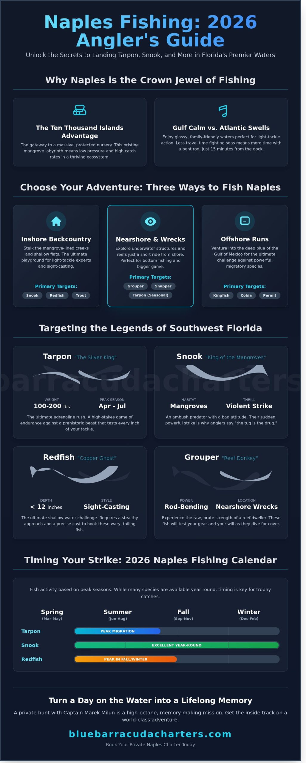 Fishing Florida: The Ultimate Guide to Naples & The Ten Thousand Islands (2026) - Infographic
