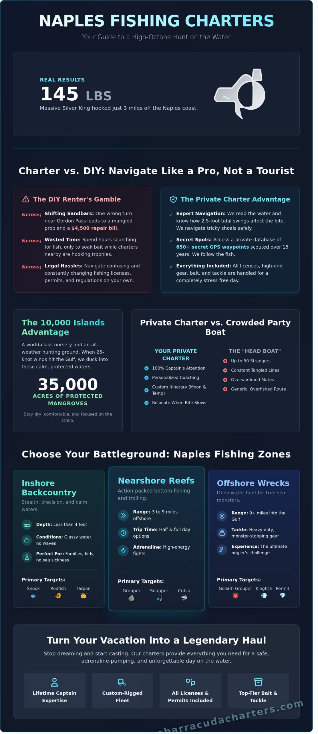 Naples Fishing Charters: The Ultimate Guide to Southwest Florida Angling (2026) - Infographic