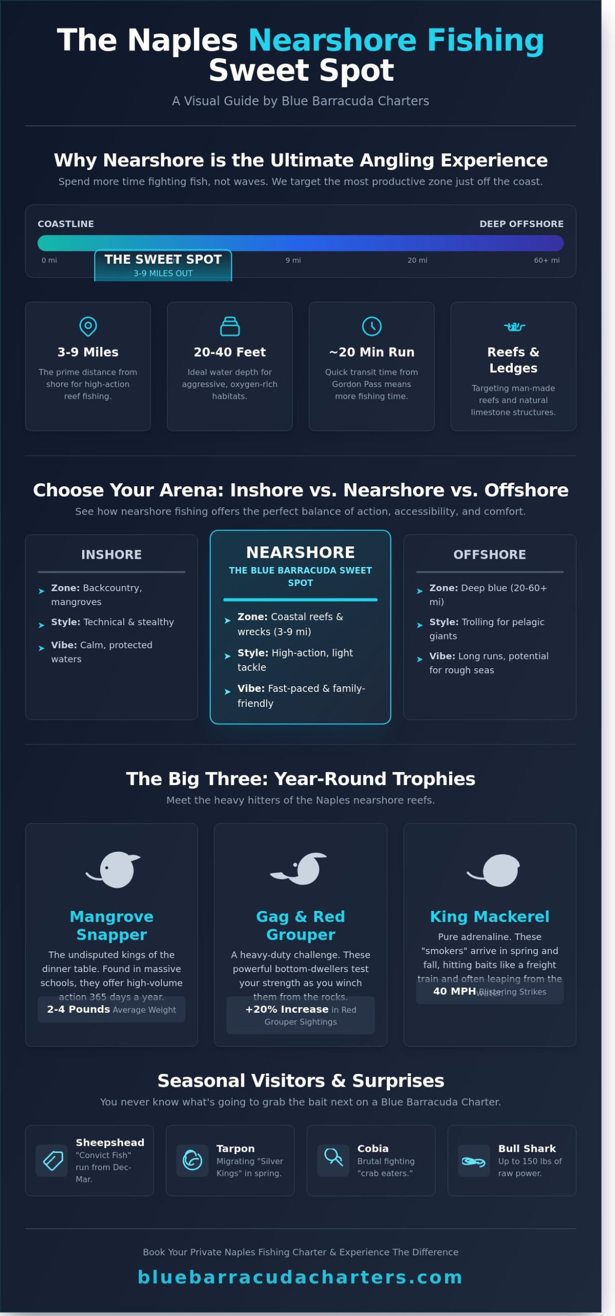 Nearshore Fishing Naples FL: The Ultimate Guide to High-Action Reef Angling