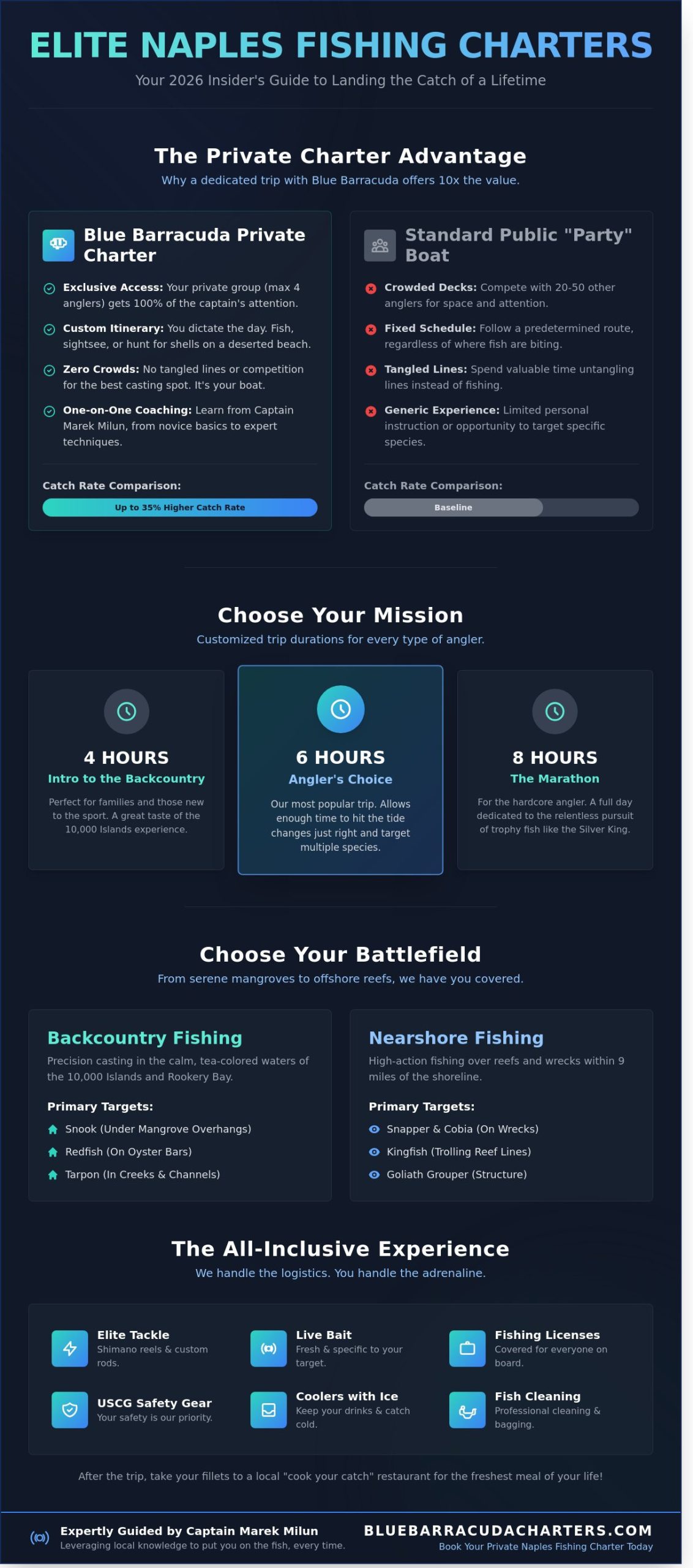 The Ultimate Guide to Fishing Charters in Naples, FL: Expert Tips for 2026