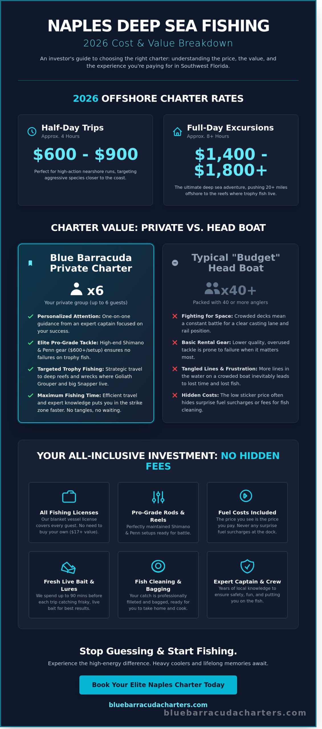 Deep Sea Fishing Naples FL Cost: 2026 Charter Pricing & Value Guide