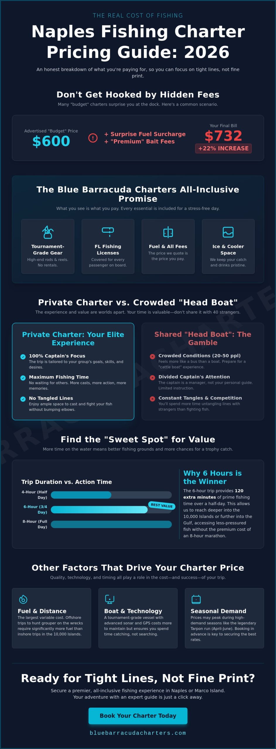 Fishing Charter Prices in Naples, FL: 2026 Cost Guide & Value Analysis