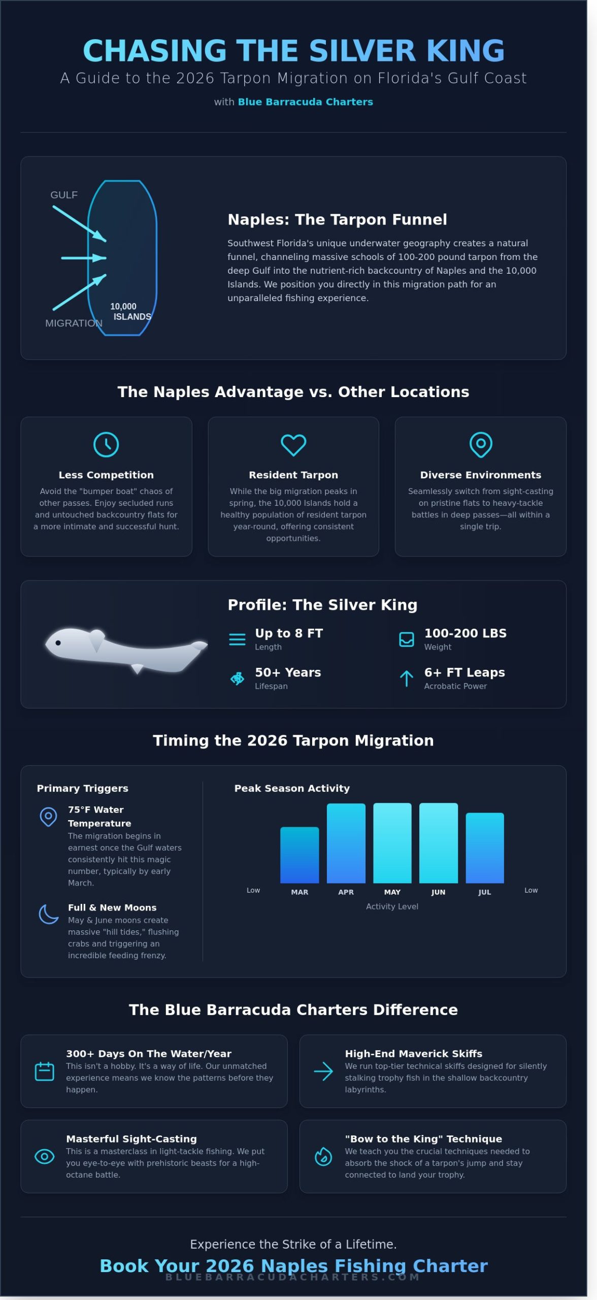 Tarpon Coast Fishing Charters Florida: Catch the Silver King in Naples (2026)