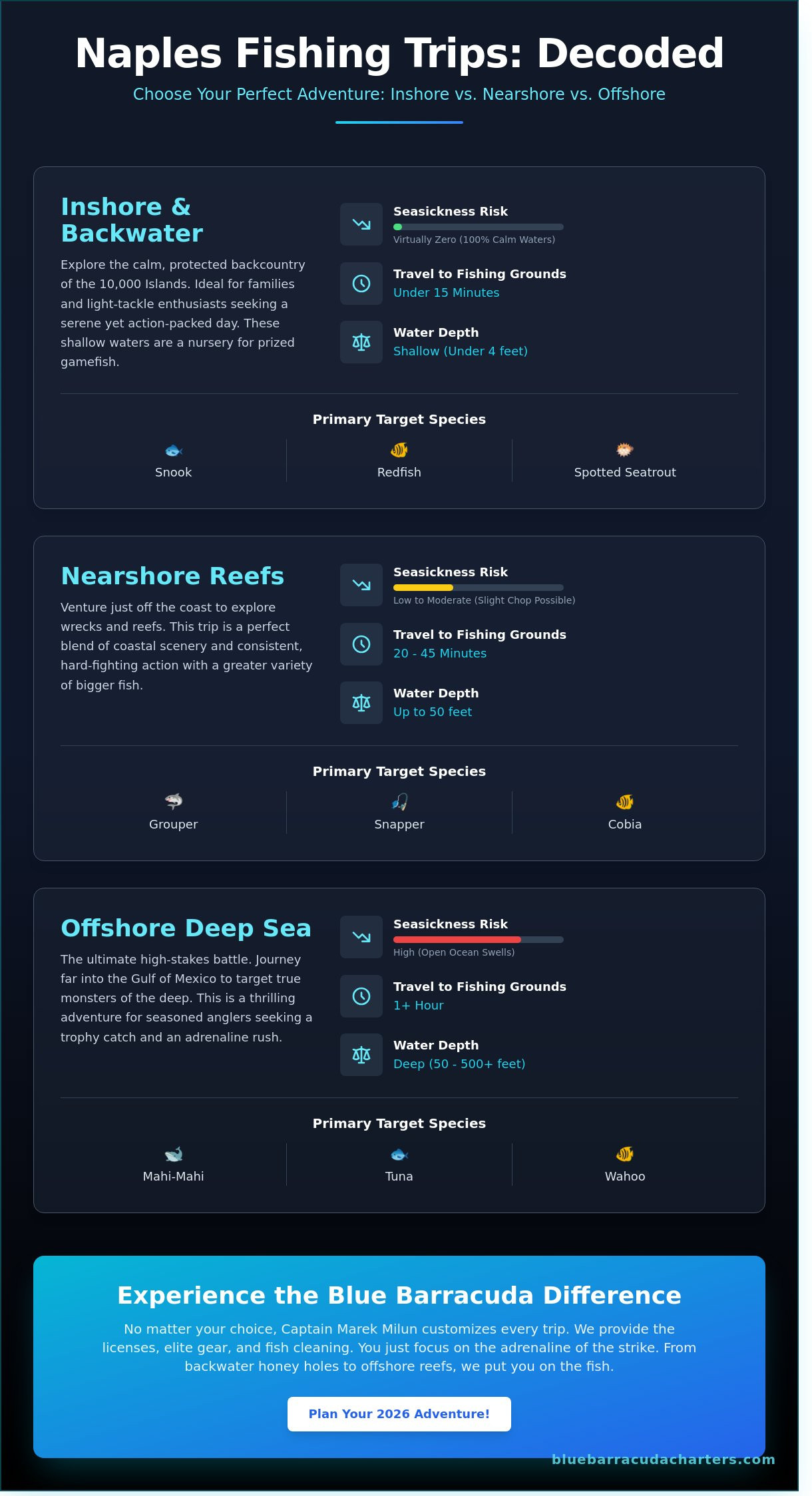 The Ultimate Guide to Fishing Tours in Naples, FL: Everything You Need to Know for 2026