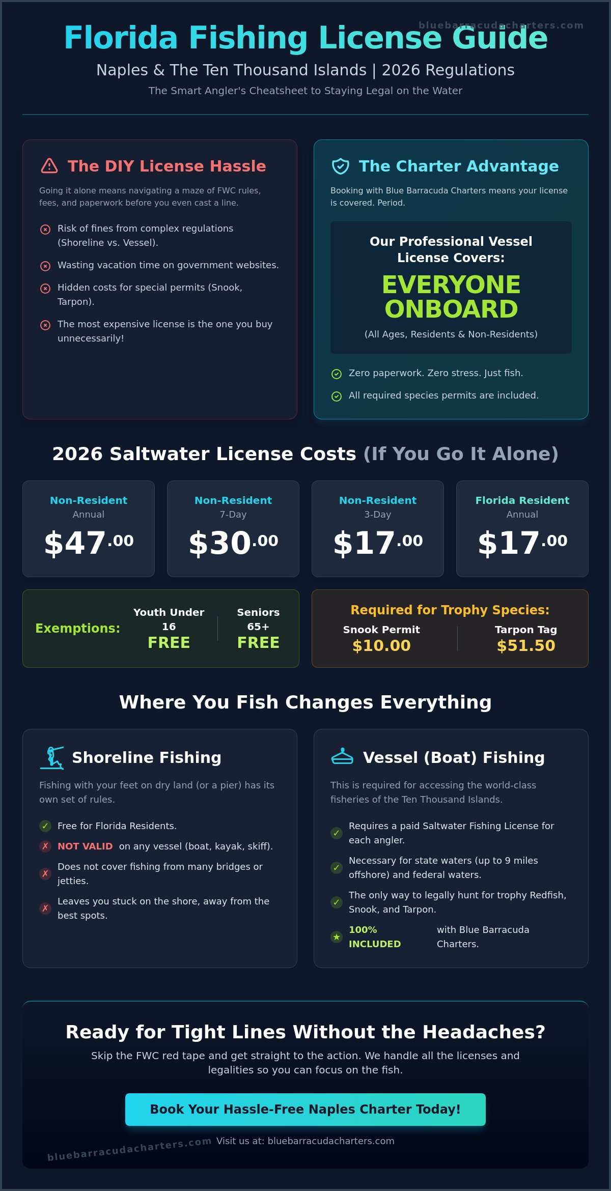 Fishing License Requirements for a Naples FL Charter: The 2026 Guide